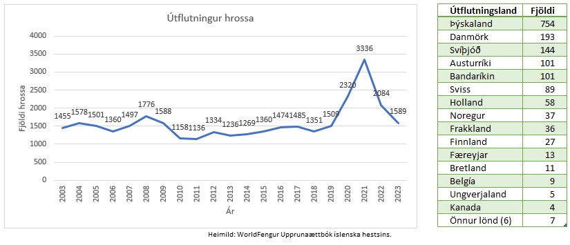 Útflutningur hrossa 2023