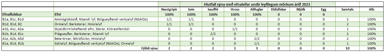Efnaleifar í dýraafurðum-slembi eftirlitsáætlun