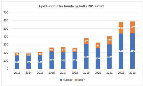 Fj innfluttra hunda og katta 2023-2023