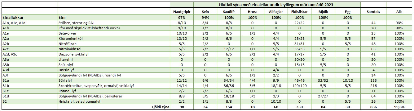 Efnaleifar í dýraafurðum 2023-Áhættumiðuð eftirlitsáætlun