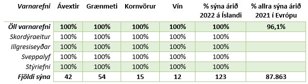 Varnarefnaleifar í matvælum 2023