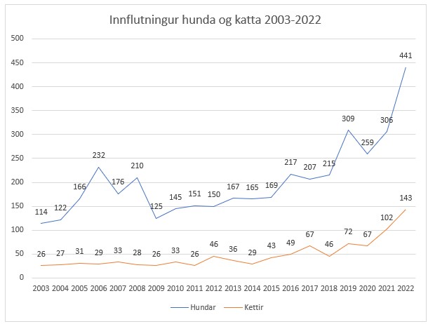 Innflutningur_hundaogkatta_2022