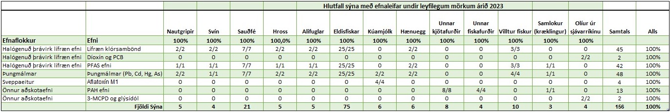 Efnaleifar í dýraafurðum 2023-aðskotaefna eftirlitsáætlun
