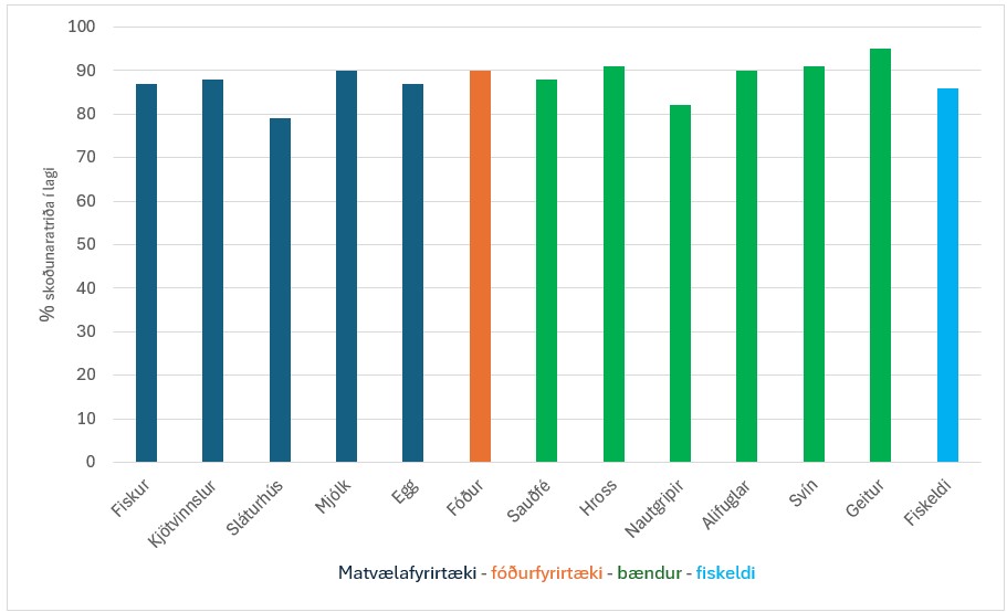 Skoðunaratriði í lagi 2023