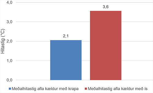 Hitastig við löndun afla eftir kælimiðli