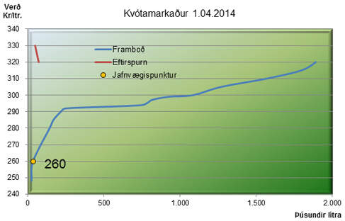 Kvótamarkaður