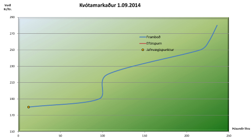 Kvótamarkaður 1. september 2014