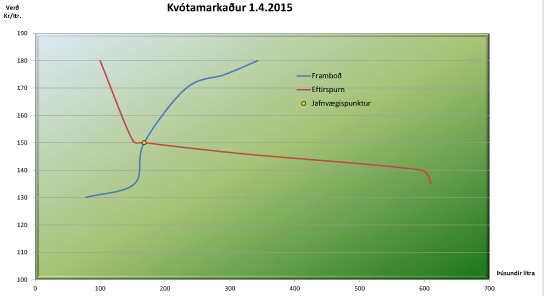 Kvótamarkaður 1. apríl 2015