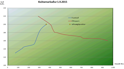 kvótamarkaður mjólkur