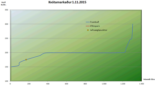 Kvótamarkaður mjólkur 02.11.15 - mynd