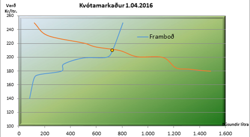 Kvótamarkaður 1. apríl 2016