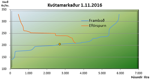 Kvótamarkaður 01.11.16