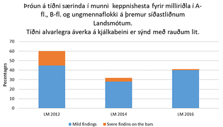 Tíðni særinda í munni keppnishesta