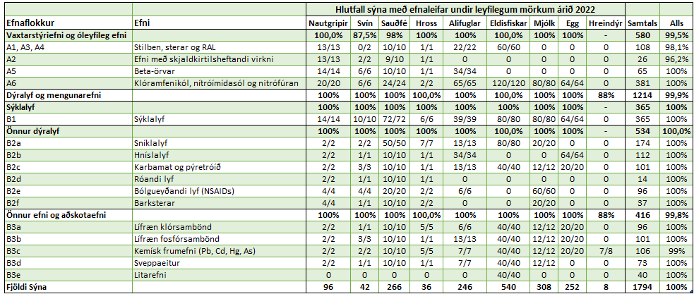 Efnaleifar í dýraafurðum 2022