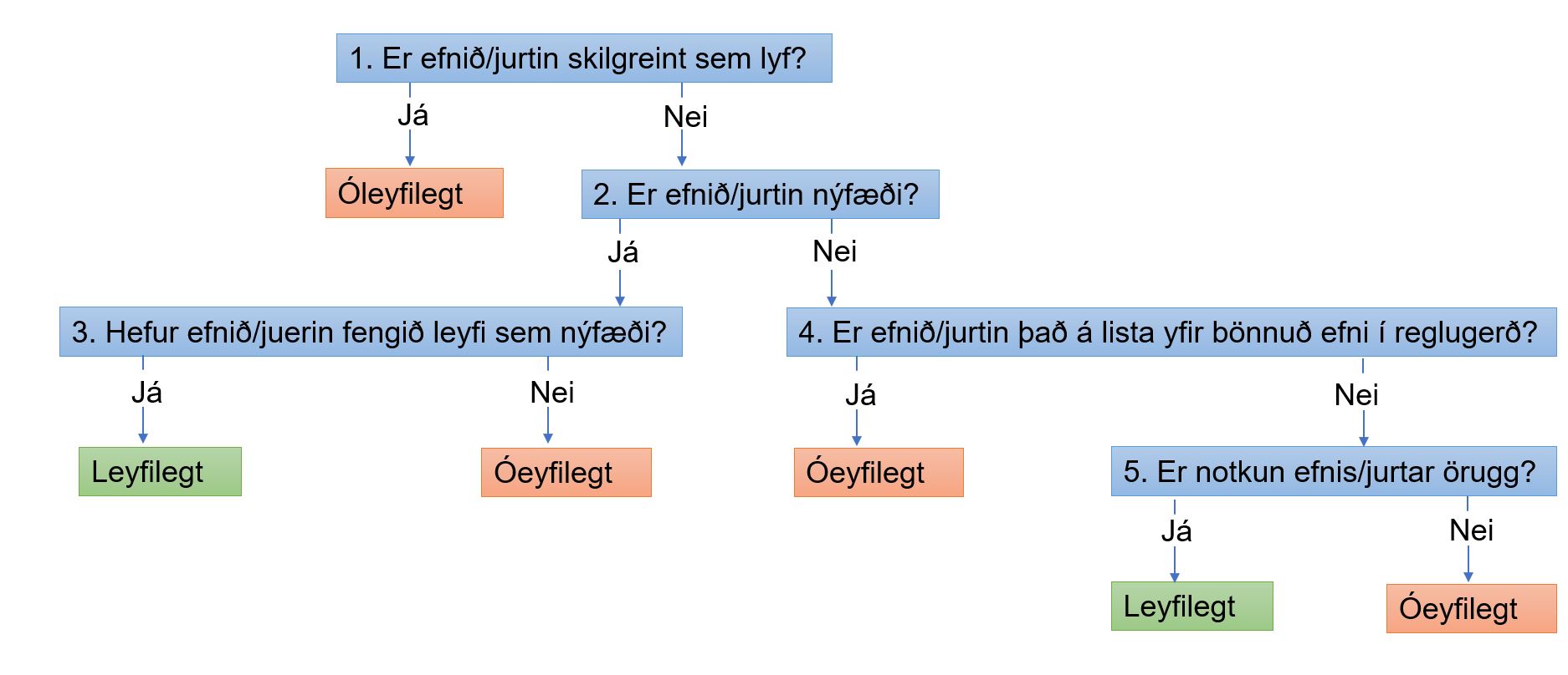 spurningatre-onnur efni