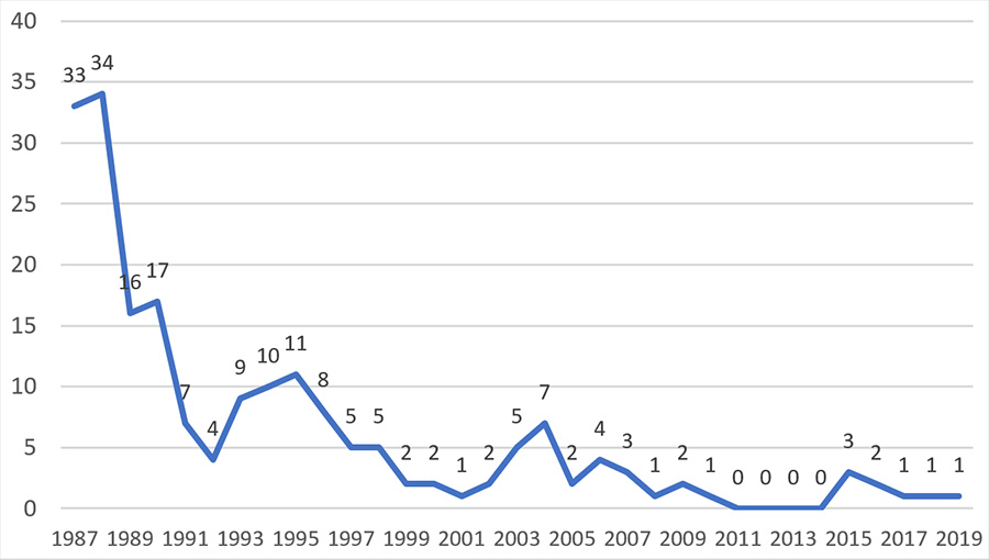 Riðutilvik 1987-2019