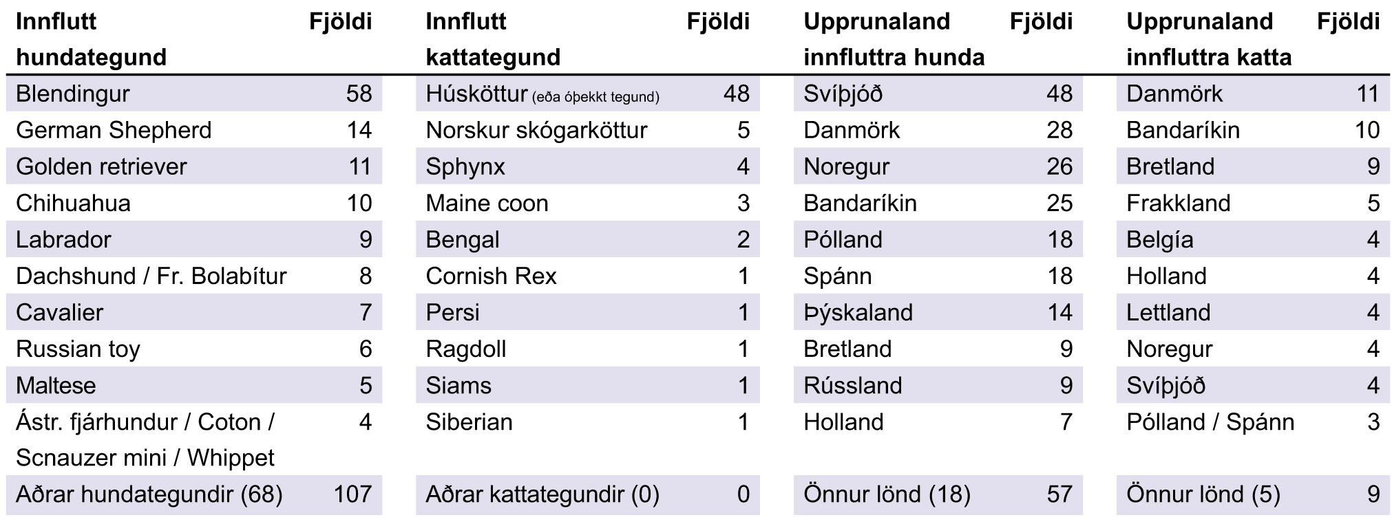 Innflutingur hunda og katta eftir tegundum og löndum