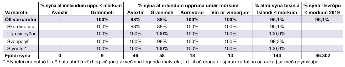 Varnarefnaleifar í grænmeti og ávöxtum