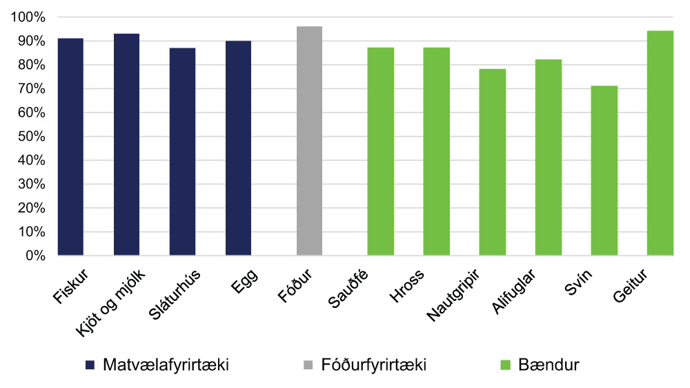 Hlutfall skoðunaratriða í lagi eftir starfsgreinum