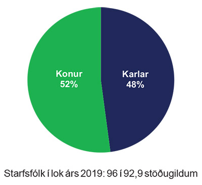 Kynjahlutfall starfsfólks