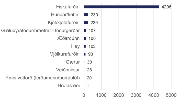 Útfluttar sendingar