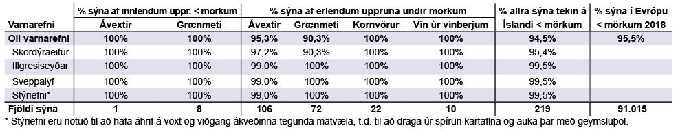 Varnarefnaleifar í grænmeti og ávöxtum