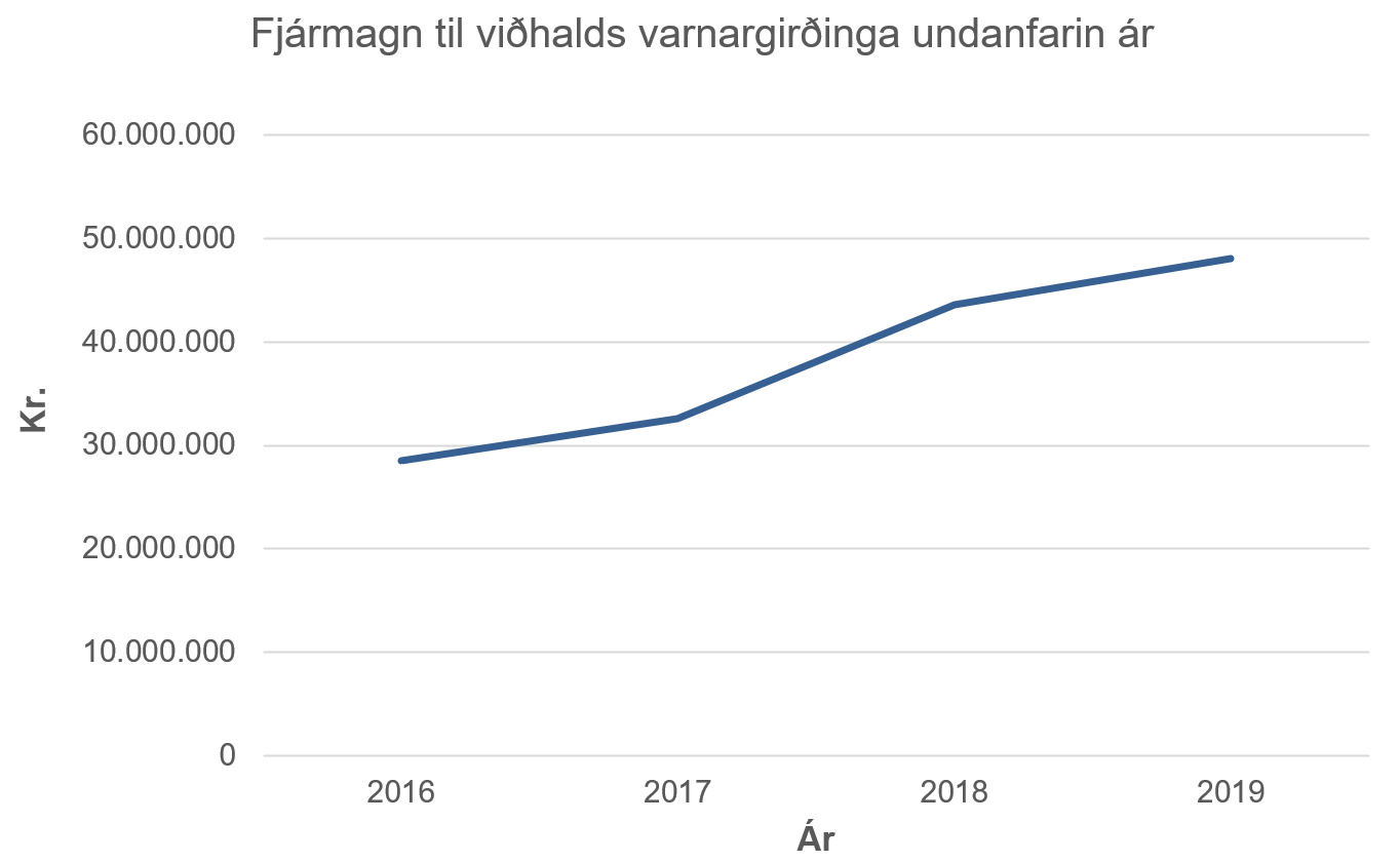 Fjármagn til varnargirðinga 2016-2019