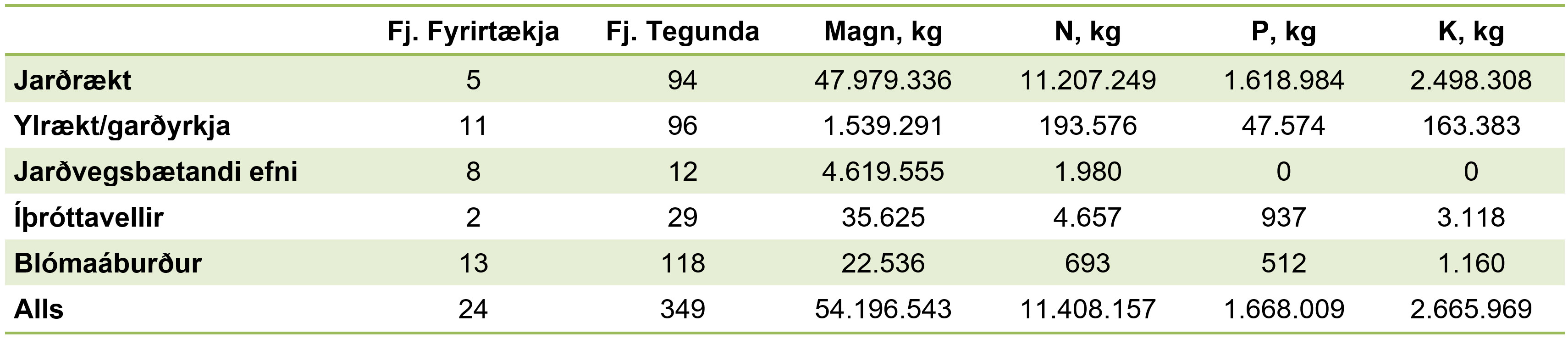 Niðurstöður eftirlits með áburði 2020